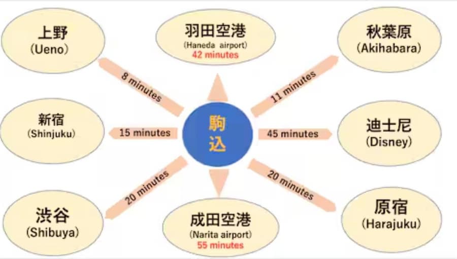 1min Walk to JR Komagome -Yamanote Line to Shinjuku & Shibuya & Ueno & Ikebukuro & Tokyo -Self Check-in