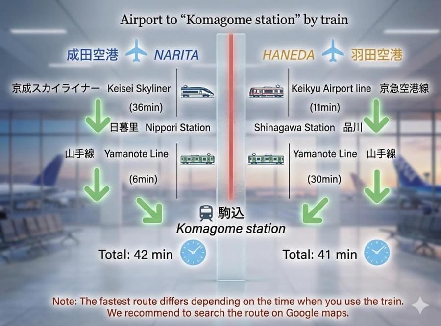 1min Walk to JR Komagome -Yamanote Line to Shinjuku & Shibuya & Ueno & Ikebukuro & Tokyo -Self Check-in